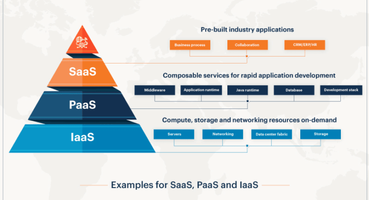 iaas vs saas