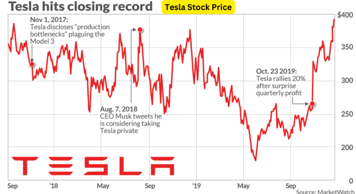 tesla stock